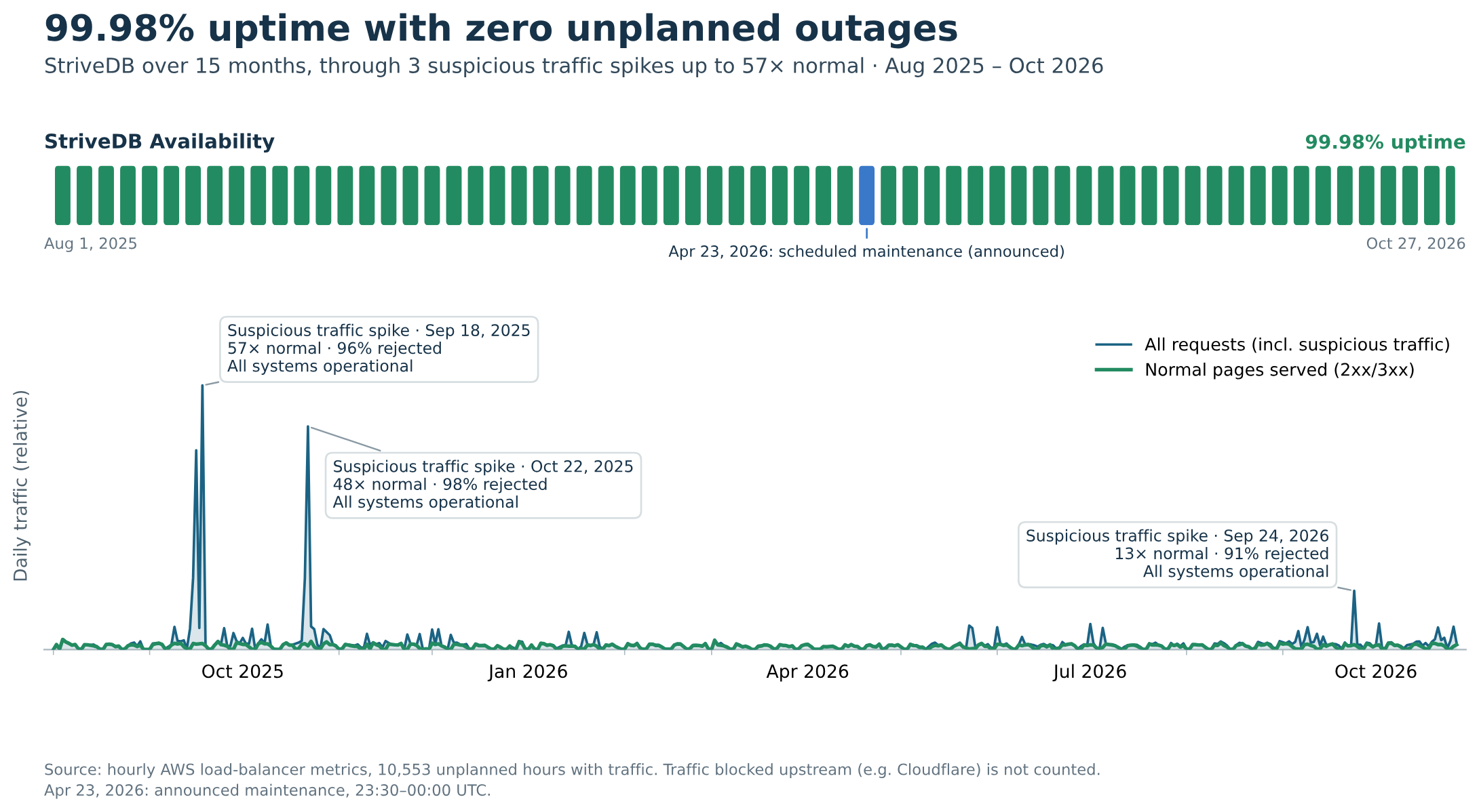 StriveDB availability, August 2025 to October 2026: 99.98% uptime with zero unplanned outages