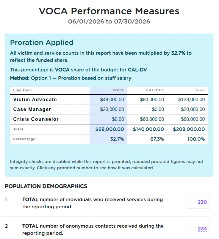 A prorated VOCA Performance Measures report in StriveDB opening with a Proration Applied banner stating all counts have been multiplied by 32.7 percent, naming VOCA's share of the CAL-DV budget under Option 1, proration based on staff salary, above a budget matrix with the VOCA column highlighted and a note that integrity checks are disabled while the report is prorated