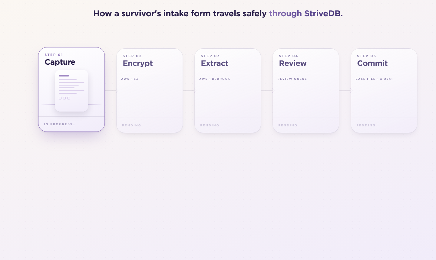 Animated walkthrough of the Import Plus pipeline: an intake form is captured, encrypted, extracted by AI in Bedrock, reviewed by a human, then committed to the case file.