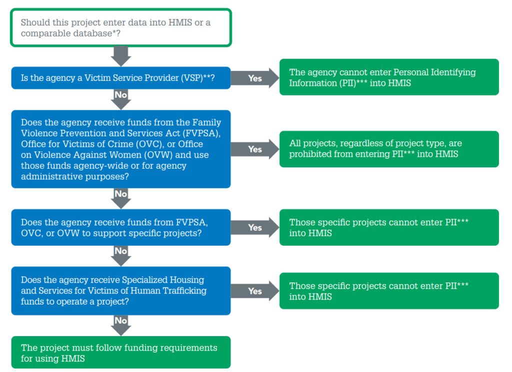 A flow chart to determine if you should use HMIS or a victim services database like Strive DB.