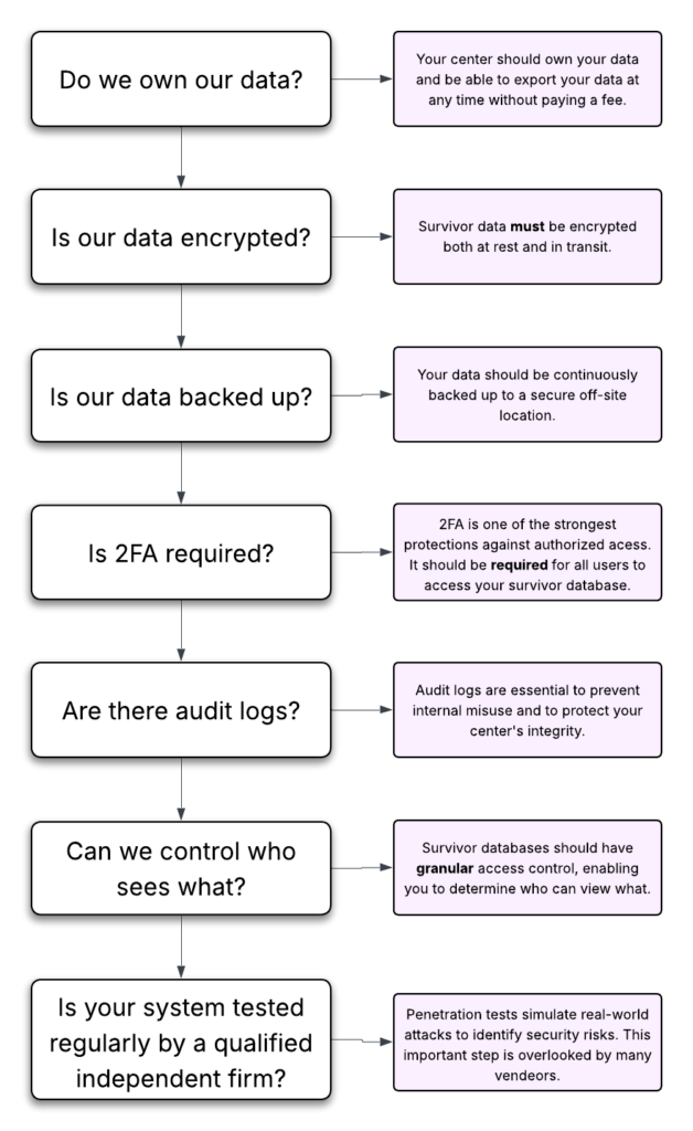 Important questions to ask when determining if your survivor database is really secure. Do you own your data? Is your data encrypted and backed up? Do you require 2FA? Are there audit logs?